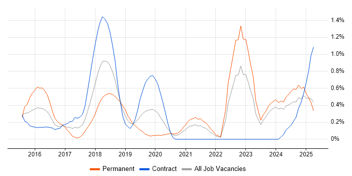 Job vacancy trend for Amazon Redshift in the North East Job vacancy trend for Amazon Redshift in the North East