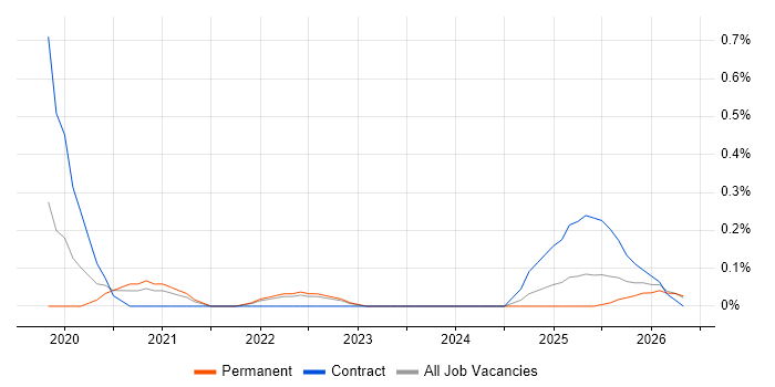 Amazon SageMaker job vacancy trend in the North East
