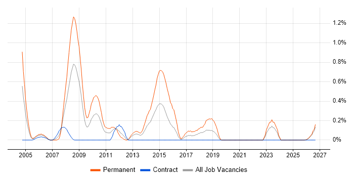 Analogue Electronics job vacancy trend in the North East