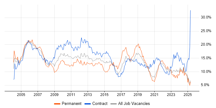Job vacancy trend for Analyst in the North East