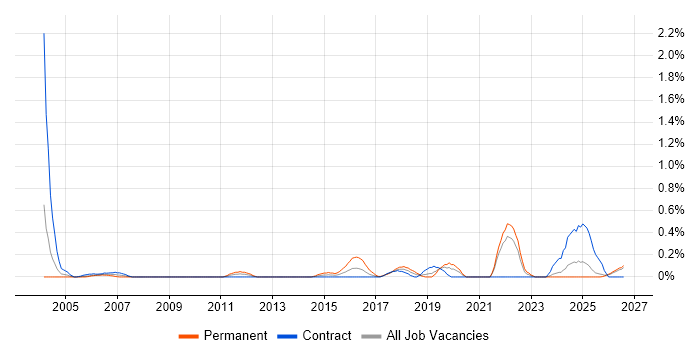 Analytical Modelling job vacancy trend in the North East