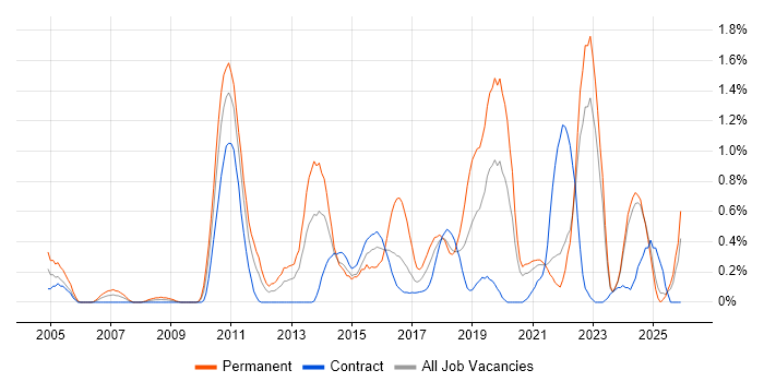 Analytical Thinking job vacancy trend in the North East