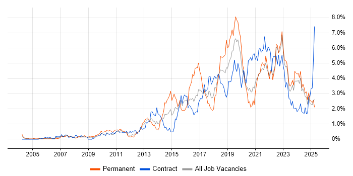 Job vacancy trend for Analytics in the North East
