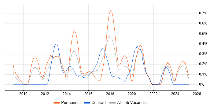 Job vacancy trend for Android Developer in the North East