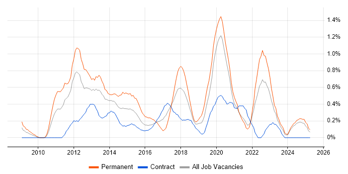 Job vacancy trend for Android Development in the North East Job vacancy trend for Android Development in the North East