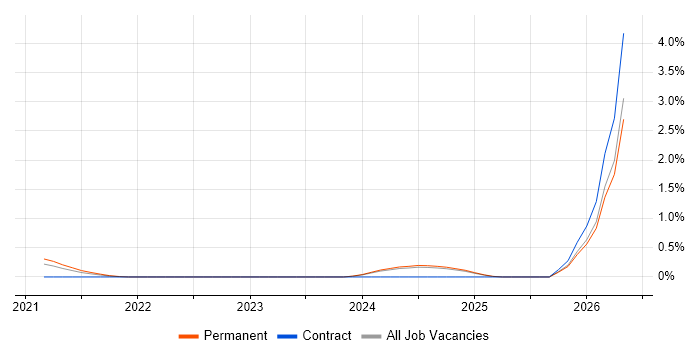 Android Jetpack job vacancy trend in the North East