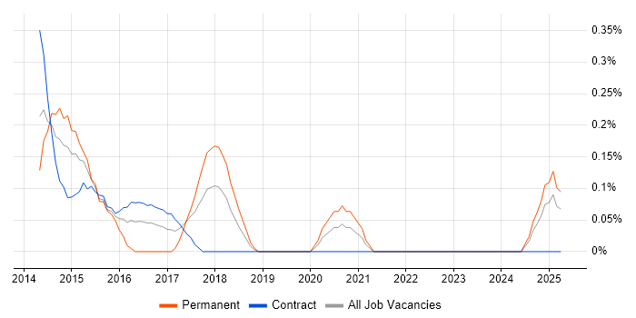 Job vacancy trend for Android SDK in the North East Job vacancy trend for Android SDK in the North East