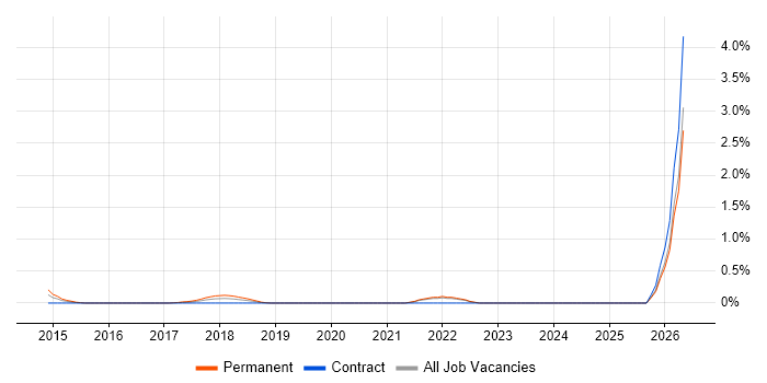 Android Studio job vacancy trend in the North East
