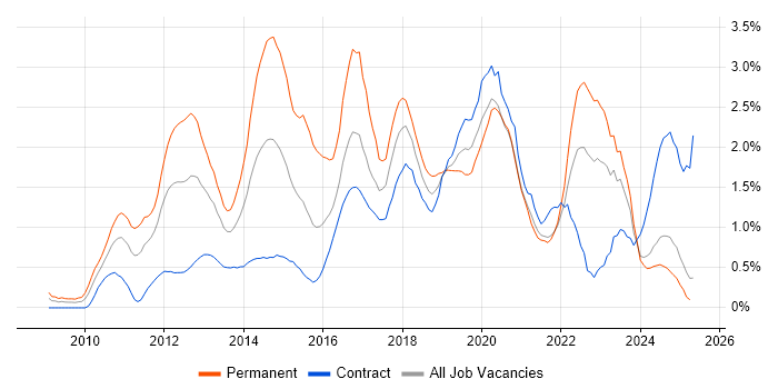 Job vacancy trend for Android in the North East Job vacancy trend for Android in the North East