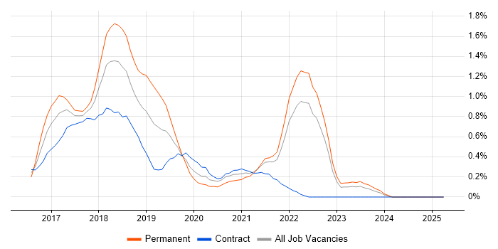 Job vacancy trend for Angular 2 in the North East Job vacancy trend for Angular 2 in the North East
