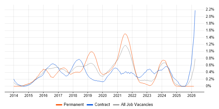 Angular Developer job vacancy trend in the North East