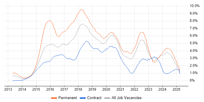Job vacancy trend for AngularJS in the North East Job vacancy trend for AngularJS in the North East