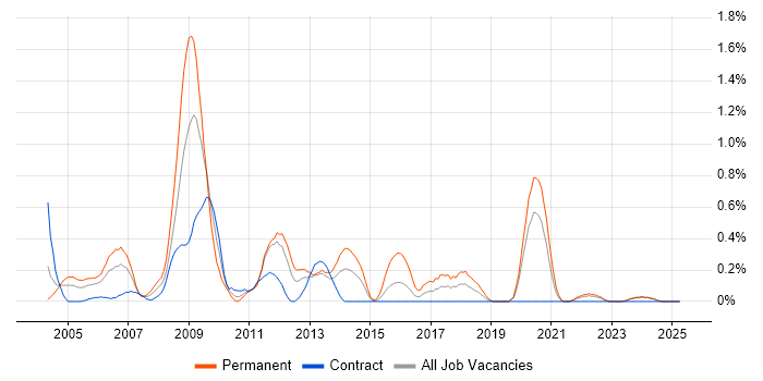 Job vacancy trend for Animation in the North East Job vacancy trend for Animation in the North East