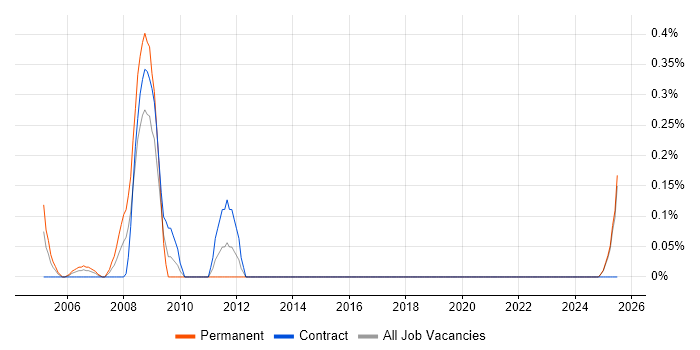 Job vacancy trend for Animator in the North East