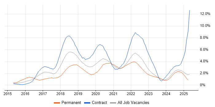 Job vacancy trend for Ansible in the North East Job vacancy trend for Ansible in the North East