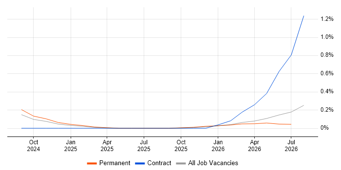 Anthropic Claude job vacancy trend in the North East