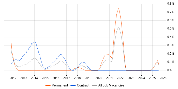 Job vacancy trend for Anti-Money Laundering in the North East