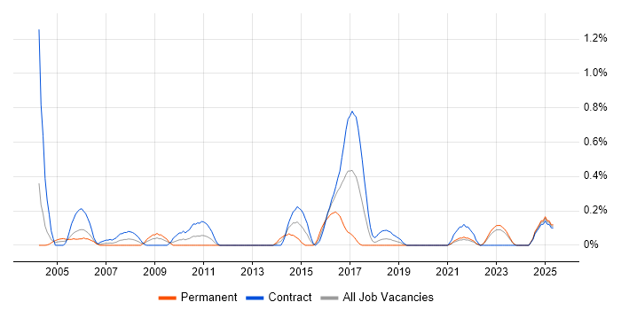 Job vacancy trend for Antivirus Management in the North East Job vacancy trend for Antivirus Management in the North East