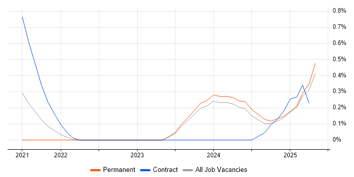Job vacancy trend for Apache Airflow in the North East Job vacancy trend for Apache Airflow in the North East
