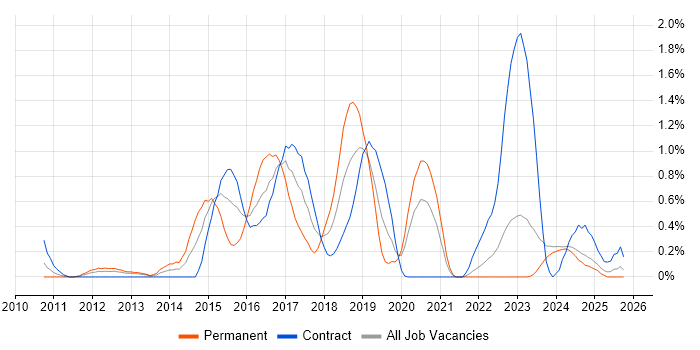 Apache Cassandra job vacancy trend in the North East