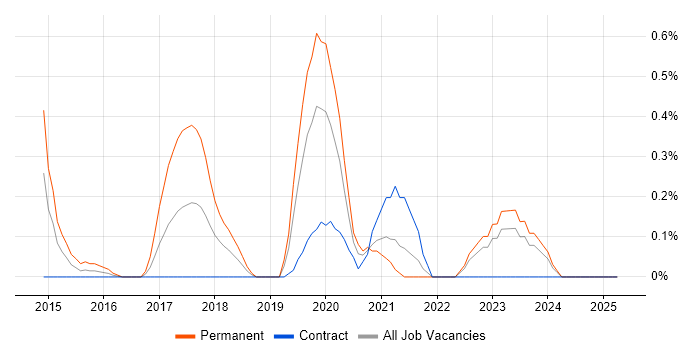 Job vacancy trend for Apache Cordova in the North East Job vacancy trend for Apache Cordova in the North East