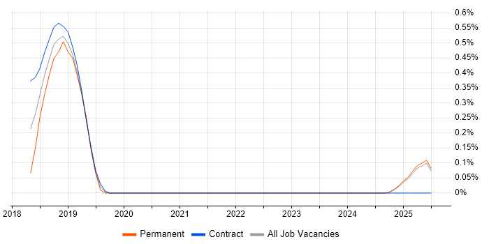 Job vacancy trend for Apache Flume in the North East Job vacancy trend for Apache Flume in the North East