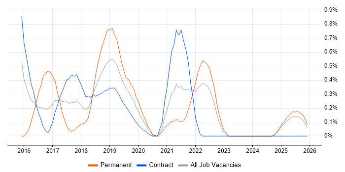 Apache Hive job vacancy trend in the North East