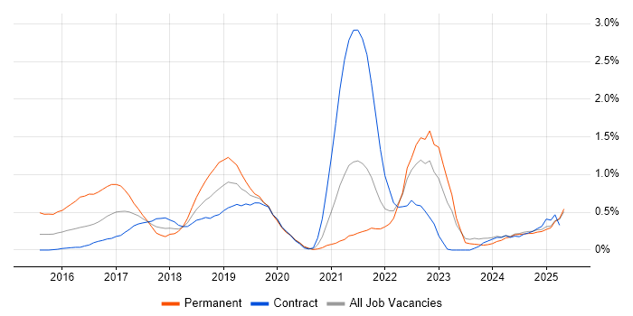 Job vacancy trend for Apache Spark in the North East