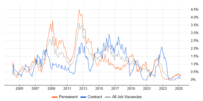 Job vacancy trend for Apache in the North East