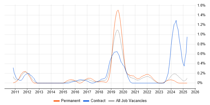 Job vacancy trend for Apex Code in the North East