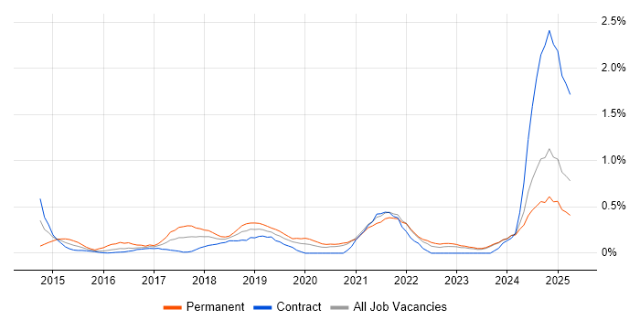 Job vacancy trend for API Integration in the North East Job vacancy trend for API Integration in the North East