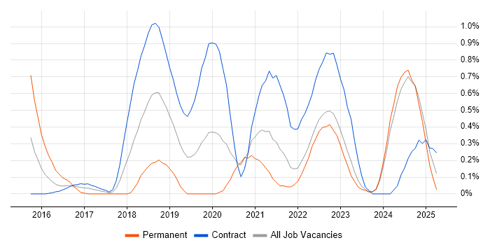 Job vacancy trend for API Management in the North East Job vacancy trend for API Management in the North East