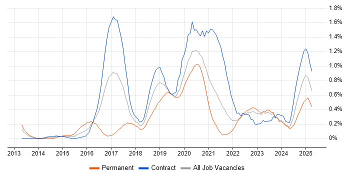Job vacancy trend for API Testing in the North East