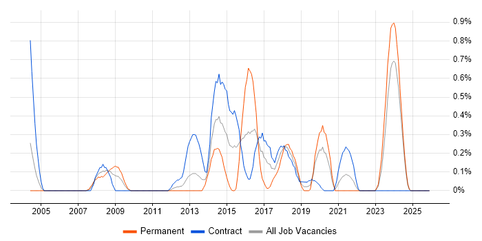APMP job vacancy trend in the North East