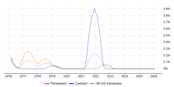 AppDynamics job vacancy trend in the North East