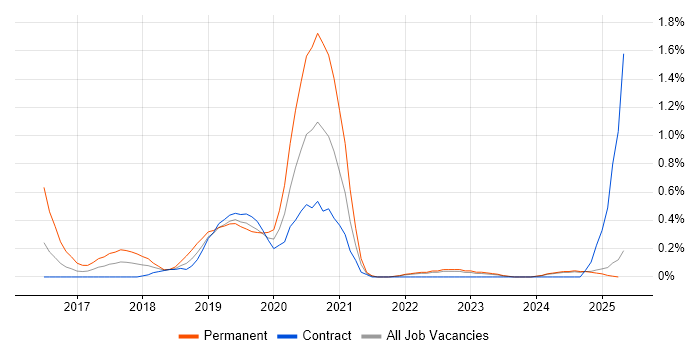 Job vacancy trend for Appium in the North East Job vacancy trend for Appium in the North East