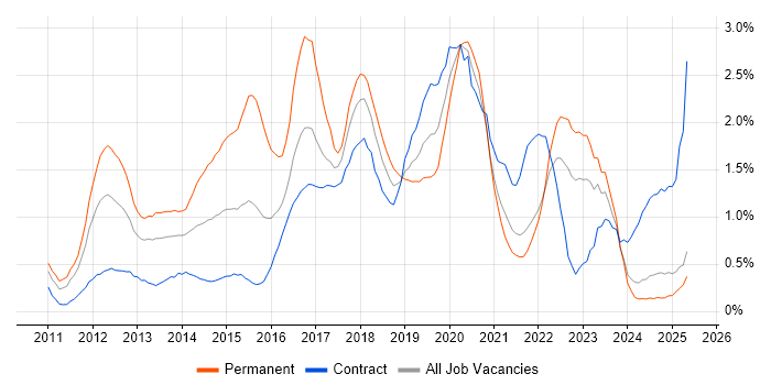 Job vacancy trend for Apple iOS in the North East Job vacancy trend for Apple iOS in the North East