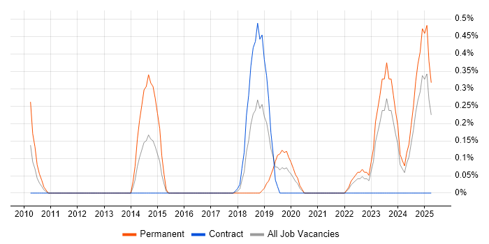 Job vacancy trend for Application Performance Monitoring in the North East Job vacancy trend for Application Performance Monitoring in the North East