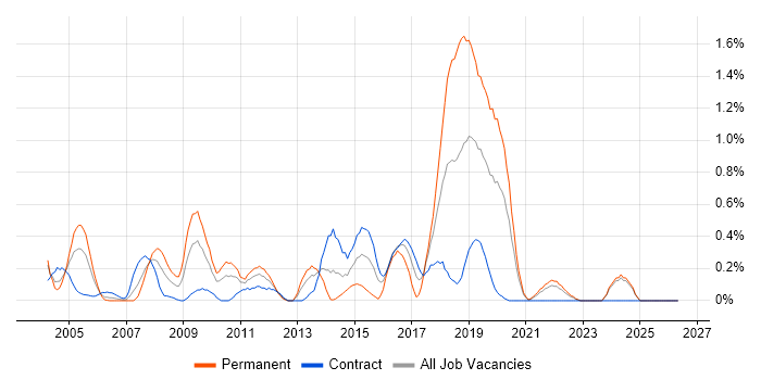 Applications Architect job vacancy trend in the North East