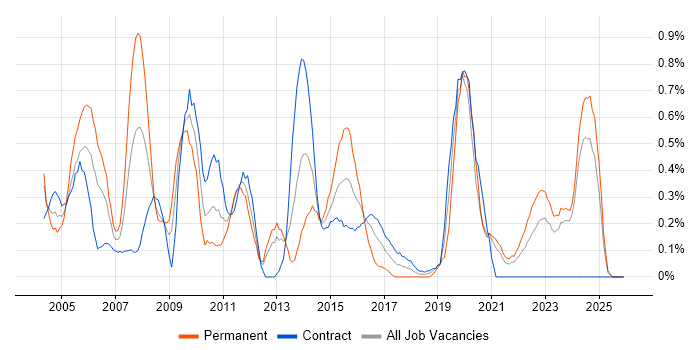 Applications Manager job vacancy trend in the North East