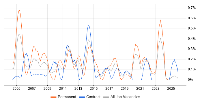 Applications Specialist job vacancy trend in the North East
