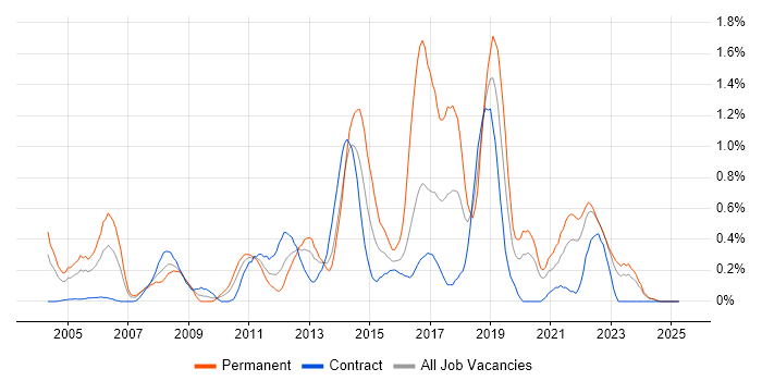 Job vacancy trend for Applications Support Analyst in the North East Job vacancy trend for Applications Support Analyst in the North East