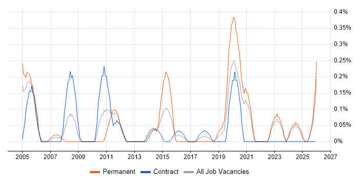 Applications Support Manager job vacancy trend in the North East