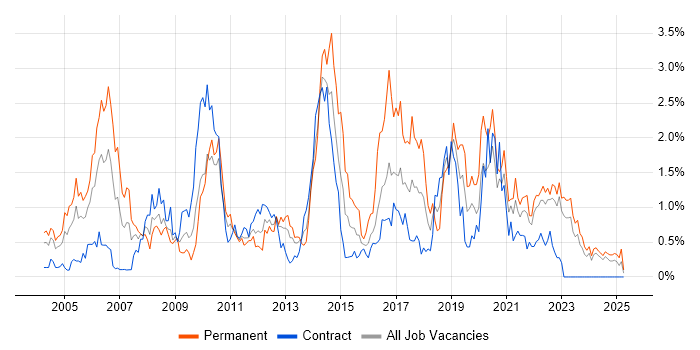 Job vacancy trend for Applications Support in the North East Job vacancy trend for Applications Support in the North East