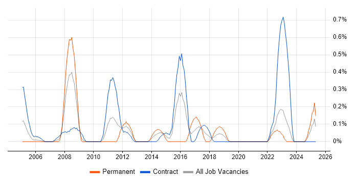 Job vacancy trend for ArcGIS in the North East Job vacancy trend for ArcGIS in the North East