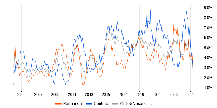 Job vacancy trend for Architect in the North East Job vacancy trend for Architect in the North East