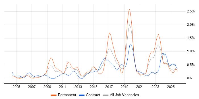 Architectural Design job vacancy trend in the North East