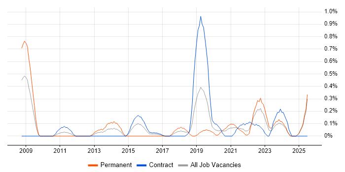 Job vacancy trend for Architecture Governance in the North East Job vacancy trend for Architecture Governance in the North East