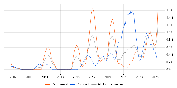 Job vacancy trend for Architectural Patterns in the North East Job vacancy trend for Architectural Patterns in the North East