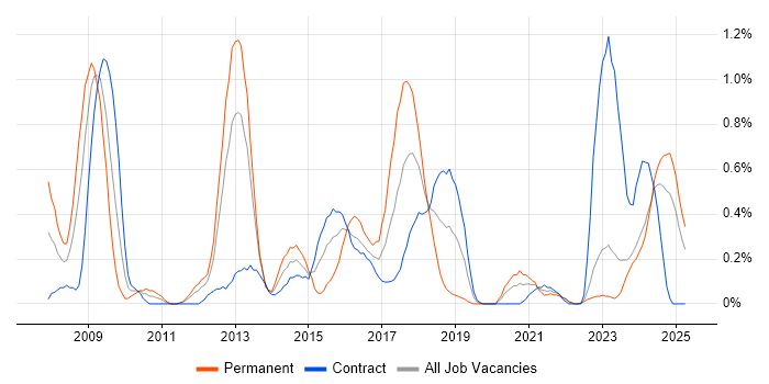 Job vacancy trend for Architecture Roadmap in the North East Job vacancy trend for Architecture Roadmap in the North East